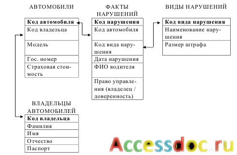    ()      MS Access