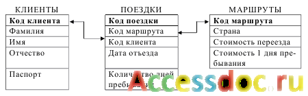    ()   MS Access