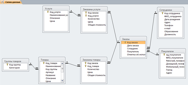 Схема данных готовой базы данных «Фотосалон» отображает связи таблиц Услуги, Заказаны услуги, Сотрудники, Покупатели, Заказы, Заказаны товары, Товары, Группы товаров.