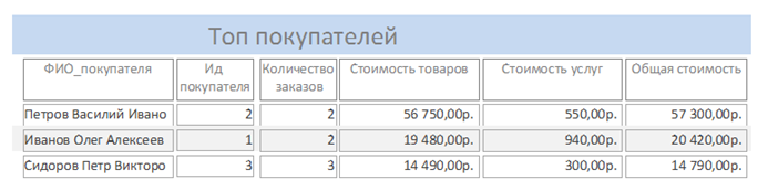 Отчёт «Топ покупателей». Пример базы данных Фотосалон в аксесс.