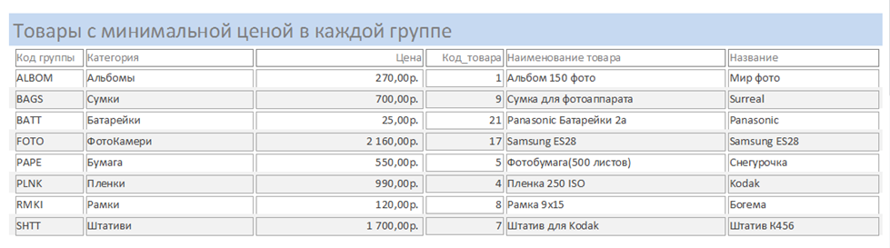 Отчёт «Товары с минимальной ценой в каждой группе». Готовая БД Фотоалон.