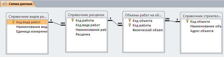 База данных компаний. База данных строительной фирмы access. Схема базы данных access строительная компания. Схема данных в access. Строительные организации схема базы данных.